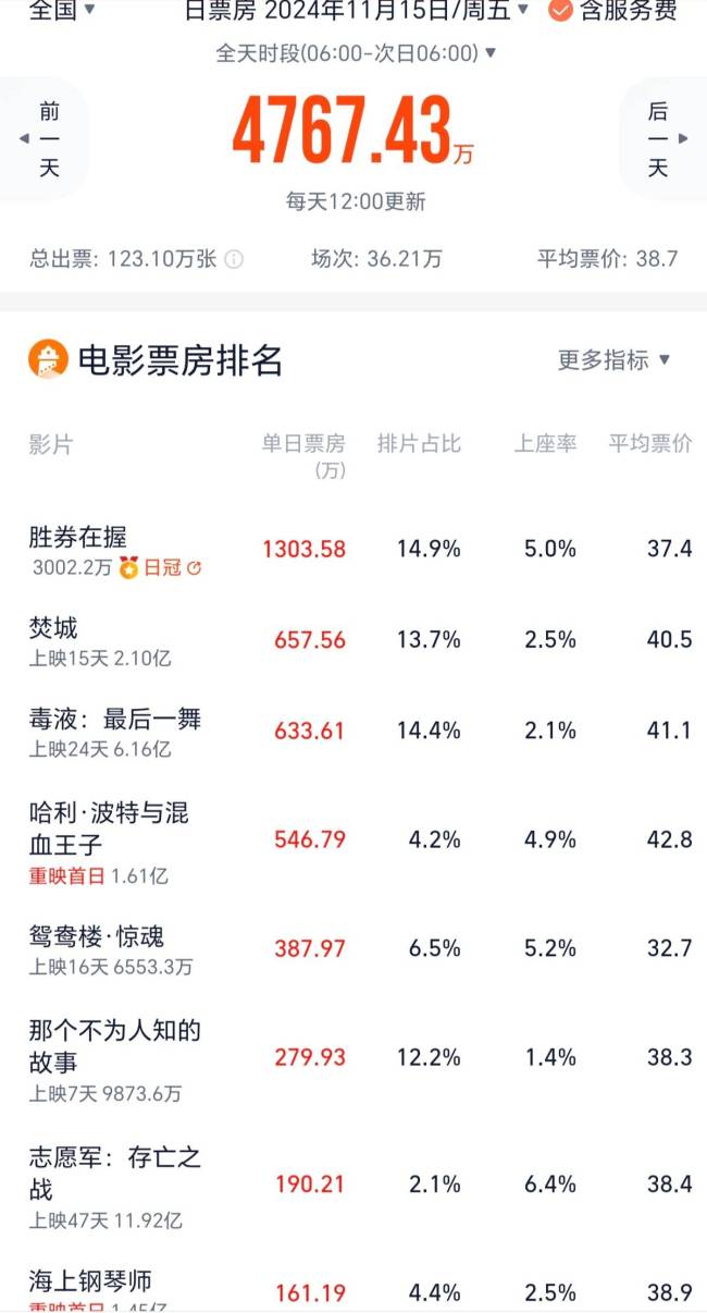 胜券在握票房破3000万 首日表现亮眼