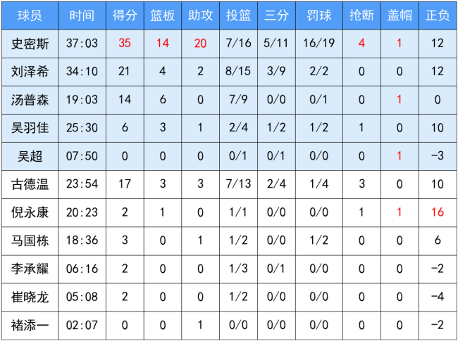 CBA俱乐部杯：江苏102-91广州 逆转取胜