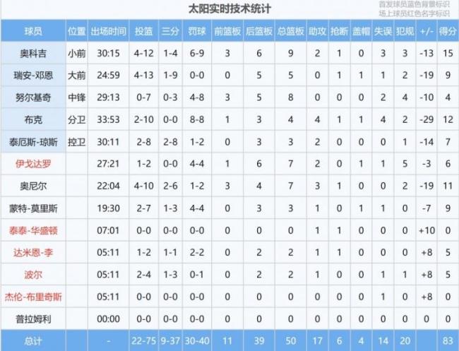 太阳全队投篮命中率仅29.3% 惨败雷霆止步不前