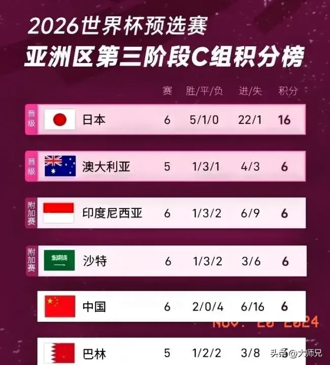 澳大利亚2-2巴林仍位列次席 小组出线形势胶着