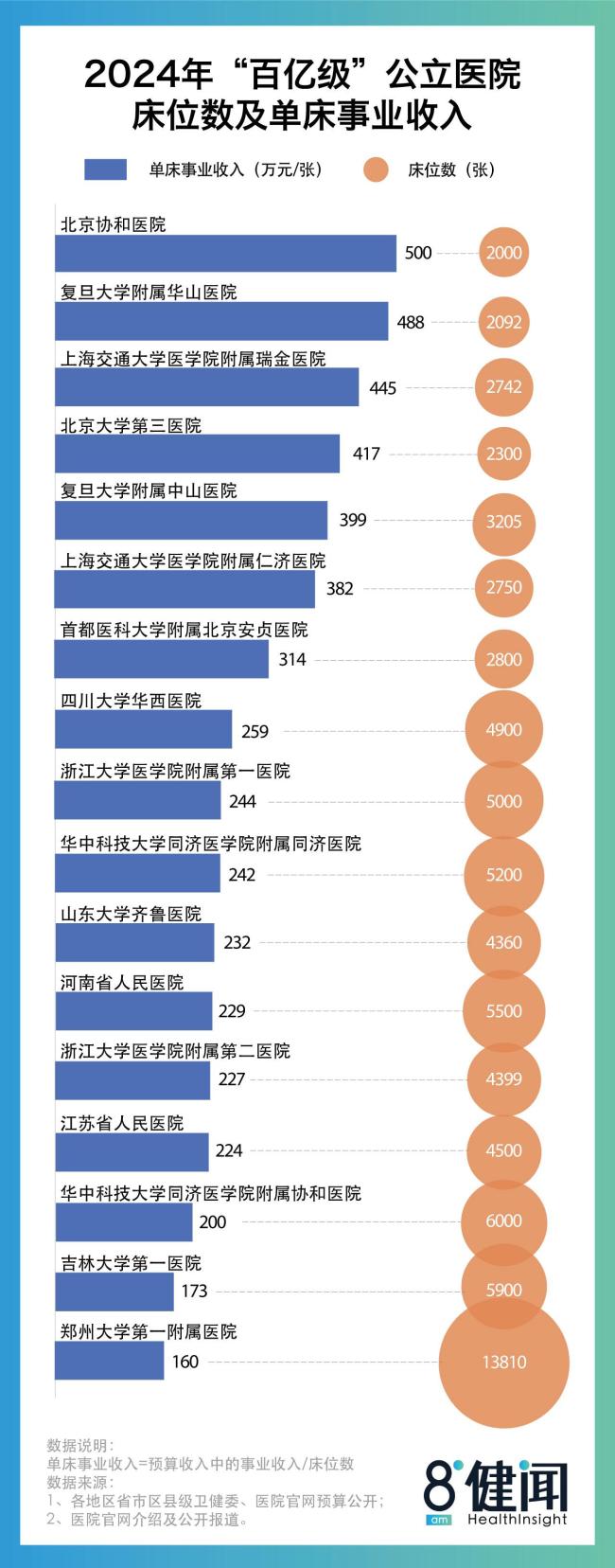 一家医院收入堪比全市医保支出 公立医院规模持续扩大引发关注