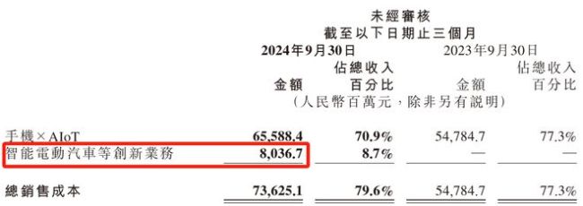 三季度小米汽车毛利率追平特斯拉 超越预期表现