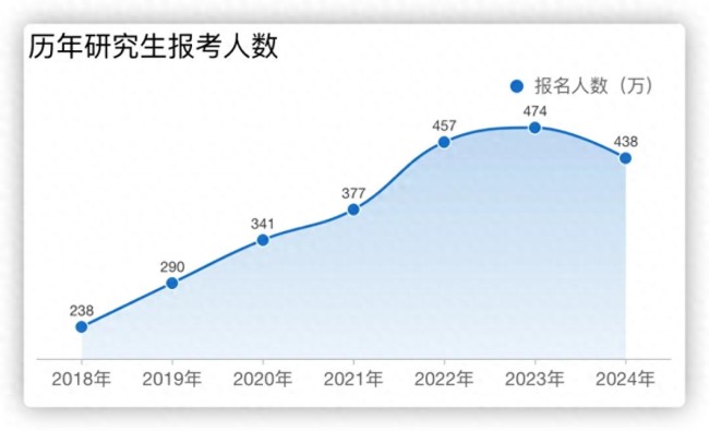 专家：“卷学历”性价比急剧下降 考研热度降温