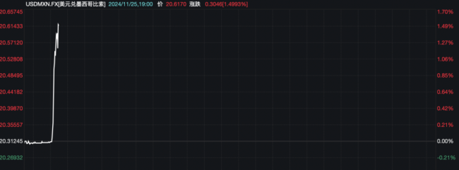 关税大棒！特朗普宣布加拿大、墨西哥税率25%，汇率市场巨震 美元指数直线拉升