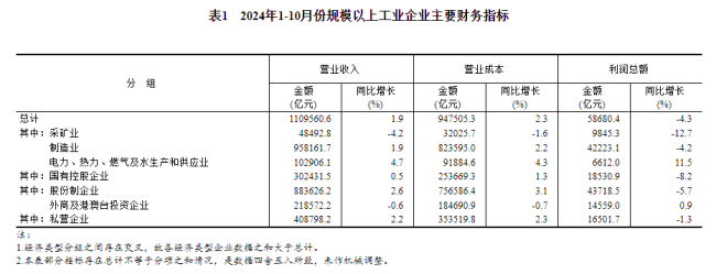 国家统计局：2024年1-10月份全国规模以上工业企业利润下降4.3% 降幅明显收窄