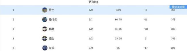 第三支晋级队伍出炉！老鹰挺进NBA杯八强 凯尔特人仍保留出线机会 东部竞争白热化