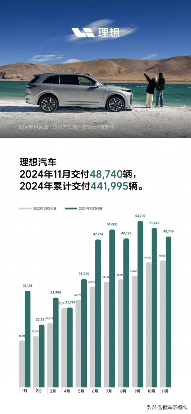 理思汽车11月托福48740辆