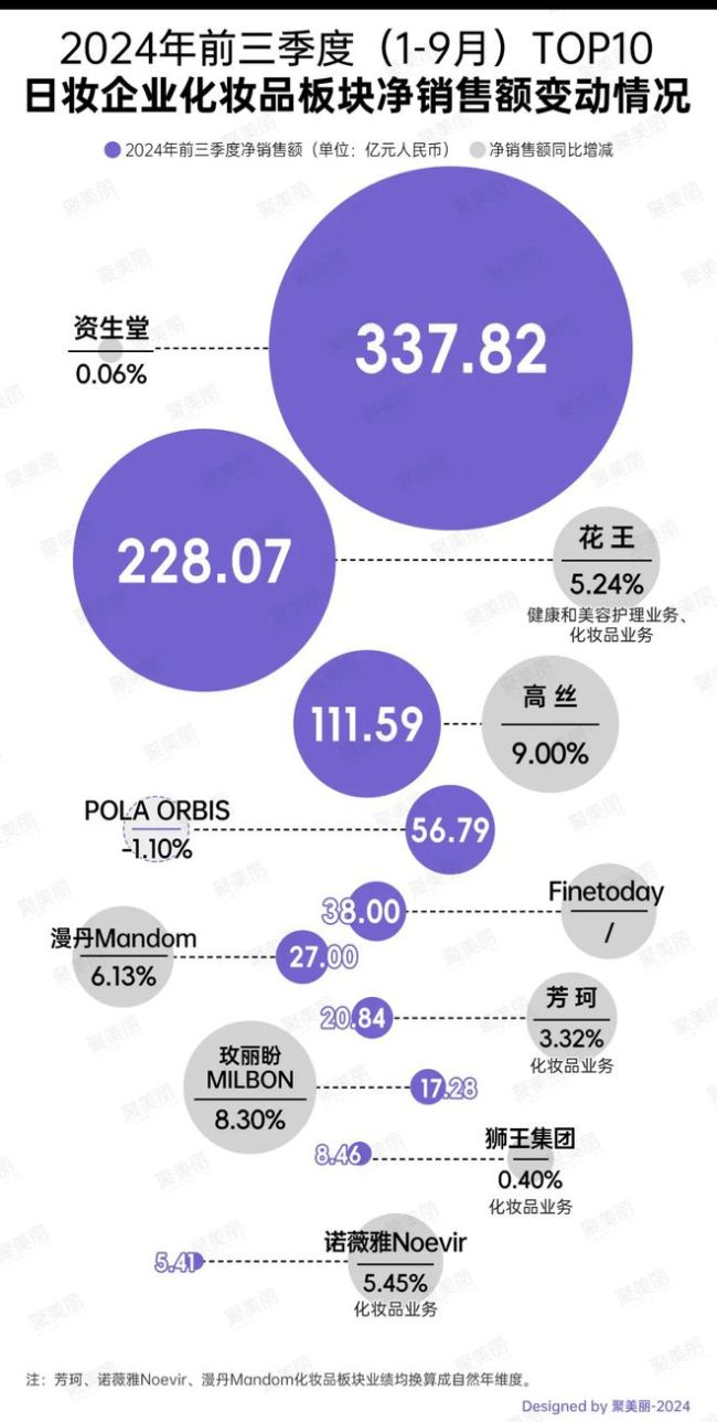 日妆被珀莱雅们赶超，四巨头光环渐失 亟需重启