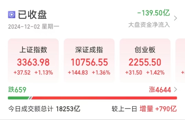 视频 A股逾200股涨停或涨超10%