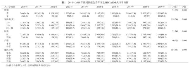 4年间大学生艾滋病感染1.2万例 警示与防控并重