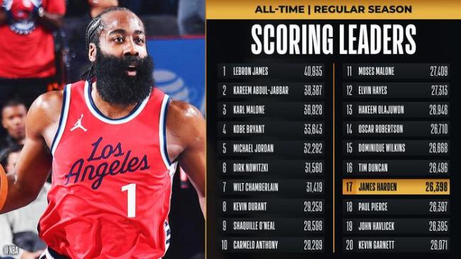 哈登升至NBA历史得分榜第17位