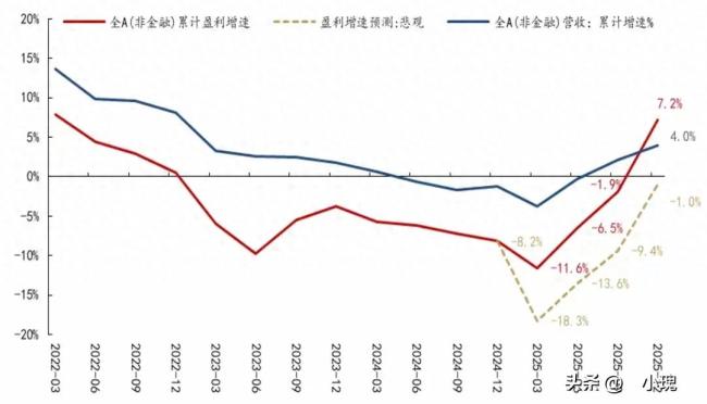 业内：A股“盈利底”最快来岁Q3出现