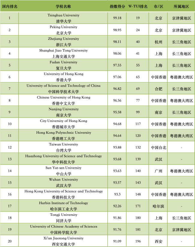 中国67所高校入选内行500强 展现刚劲竞争力