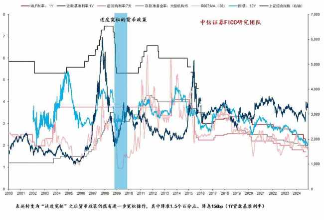 14年来再提适度宽松货币政策意味啥 超常规逆周期调节开启