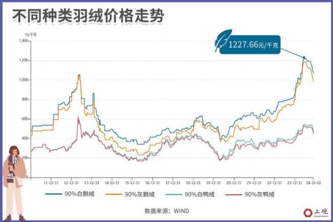 羽绒服究竟是不是破钞“刺客” 廉价内卷与品性升级并行