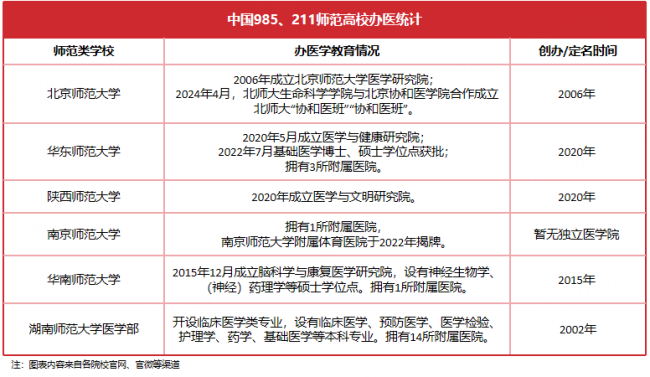 一批师范大学正在“抢滩”医学院 加速医学学科建设