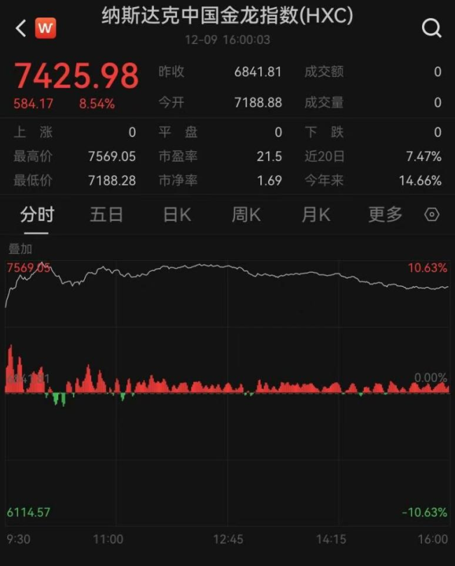 中概股一夜狂欢 金龙指数大涨8.5% 市集心思高潮