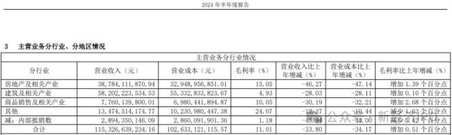 绿地控股：营收千亿利润2亿 董事长陷不实传闻风波