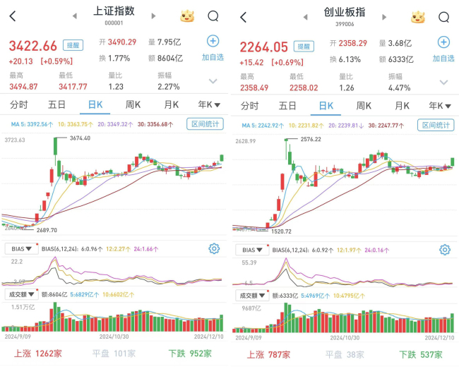 A股高开回落涨幅收窄：商贸零售大幅飙涨