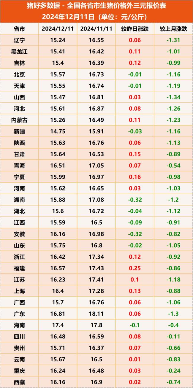 12月11日生猪价格：全面翻红！腌腊高峰来临 猪价震荡上涨态势显现