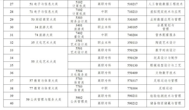 40個新專業！教育部更新發布