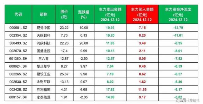 主力大撤退！56只热门股遭减持