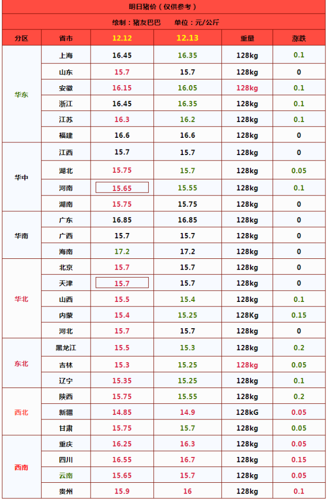 一夜“跳水”，猪价上涨“戛然而止” 供需博弈再现