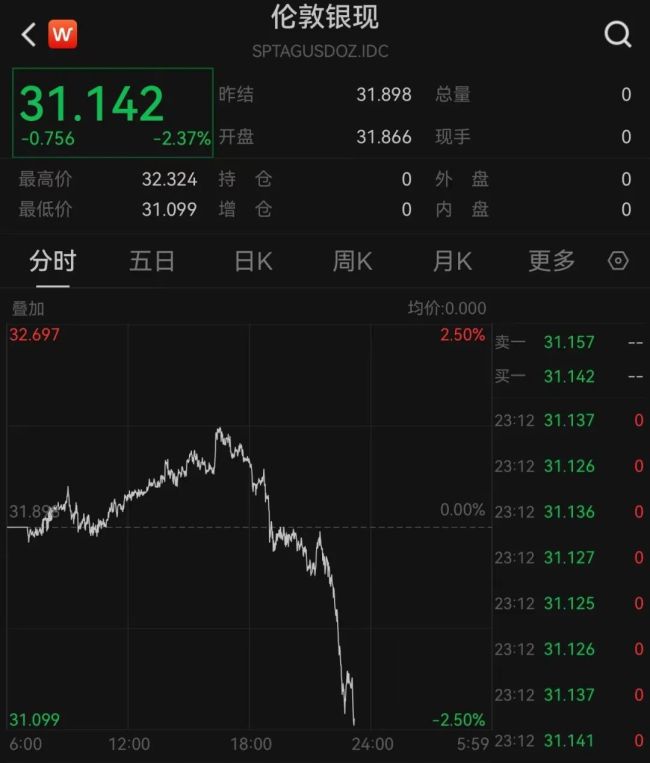 深夜黄金白银跳水 市场波动加剧