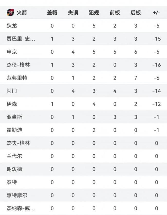 火箭全部出场球员正负值皆为负 不敌雷霆止步半决赛