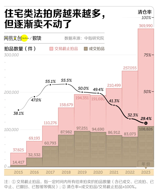 法拍房，还在猛增……充满诱惑与风险