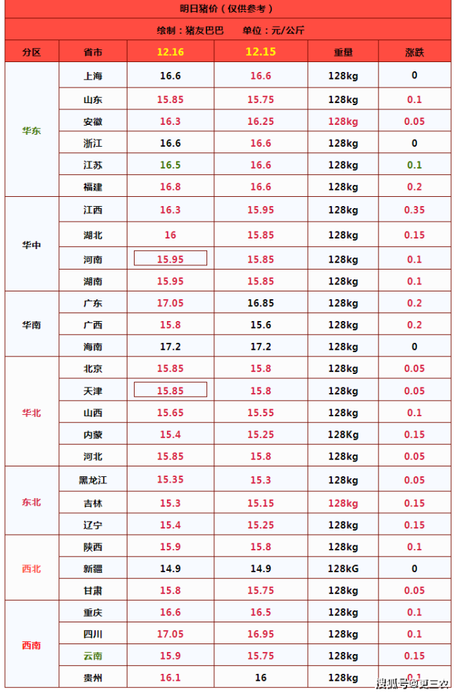 涨猛了，猪价上涨“一片红”！腌腊旺季支撑