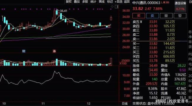 放量大涨！千亿市值龙头一度涨停 通讯设备板块领涨