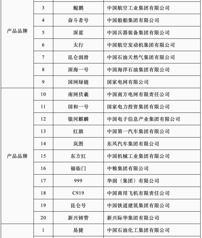 国务院公布首批45个央企品牌引领行动优秀成果 标杆品牌出炉