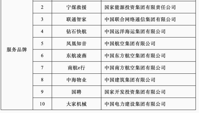 国务院公布首批45个央企品牌引领行动优秀成果 标杆品牌出炉