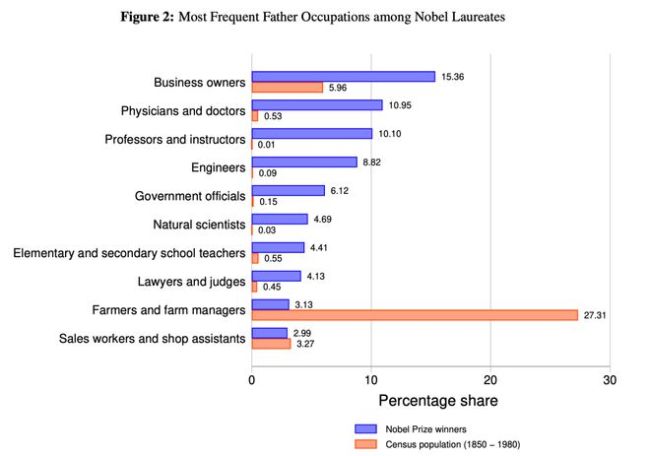 诺贝尔奖的“不科学”？获奖者绝大多数是男性且“来自富裕家庭” 经济背景影响显著