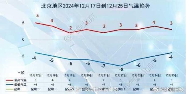 北京19日将迎来新一股冷空气