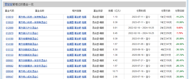 南方基金9年老将管理多只基金持续亏损，基民质疑：“这种基金经理为什么还不开掉？”