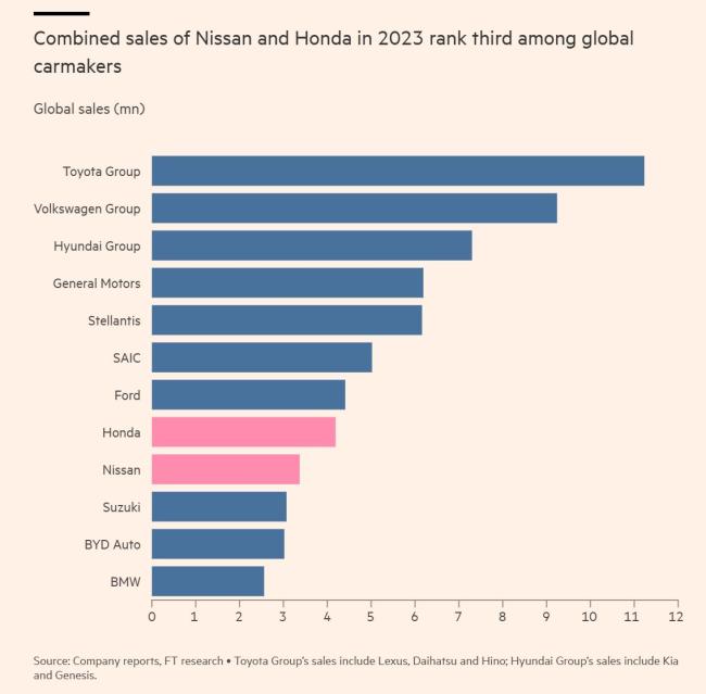 媒体：日系车抱团未必能解困局 合并挑战重重