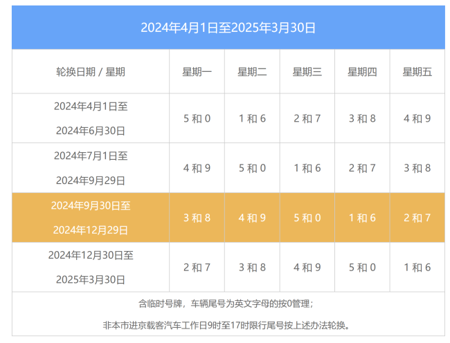 北京12月30日起尾号限行轮换