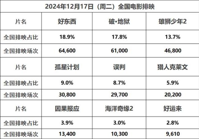 误判预售票房破8000万 点映持续强劲