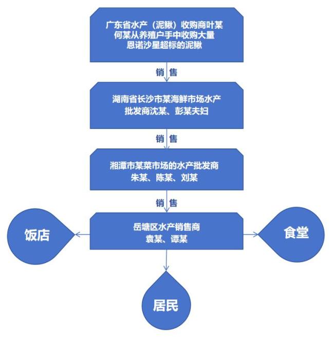 湖南湘潭通报“问题泥鳅”案 9人被抓涉案7400万