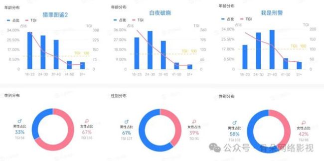 沉默的男观众，究竟爱看什么？ 剧情与口碑成关键