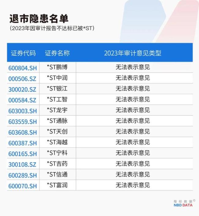 最严退市新规实施 财务类强制退市风险加剧