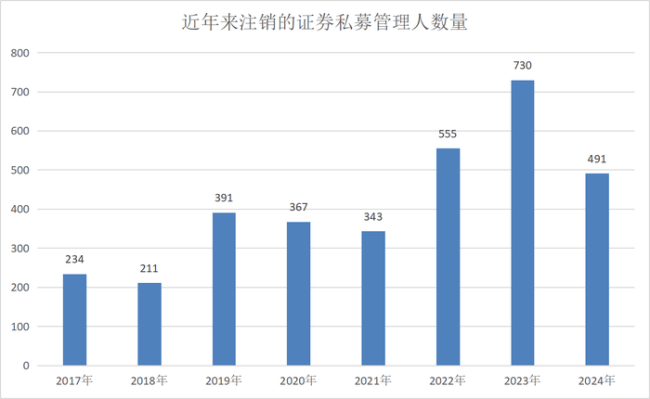 私募管理人数量锐减 行业加速洗牌