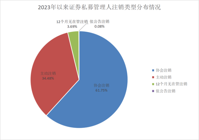 私募管理人数量锐减 行业加速洗牌