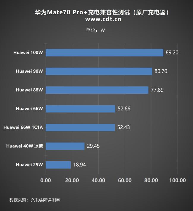 华为Mate 70 Pro+充电兼容性测试 原厂与第三方对比分析