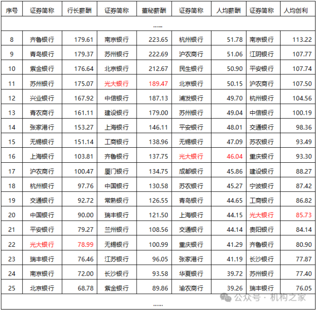 光大银行：员工降薪，高管吃饱 薪酬披露引争议