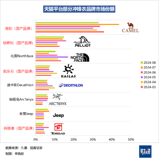 国产冲锋衣,集体“冲锋”