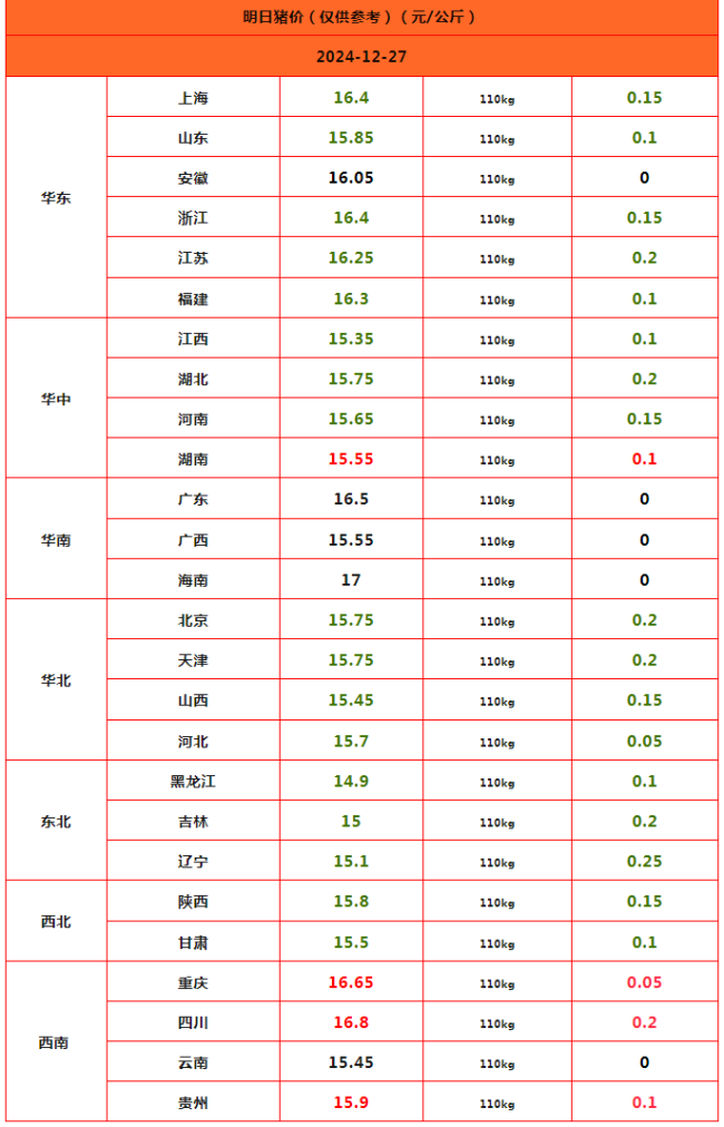 视频 一夜“崩溃”，猪价下跌“一片绿” 市场供需调整中