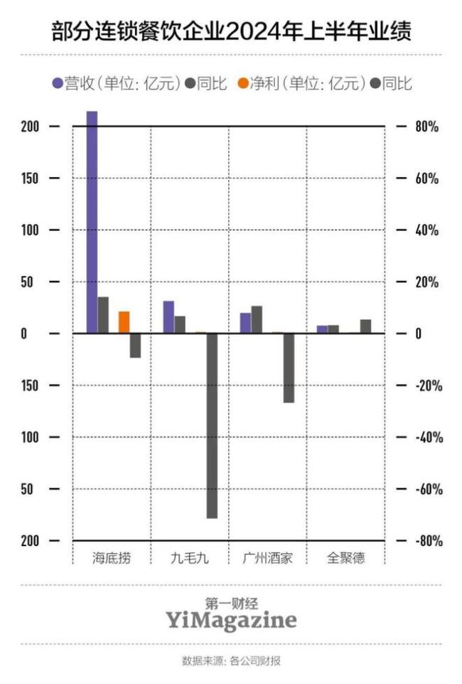 餐饮人的2024：迎战低价消费时代 餐饮业冷暖交织